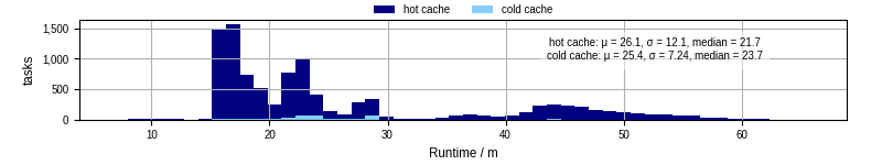 Time from wrapper start to processing end