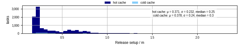 Time to set up release and initialize cms environment