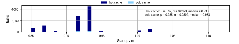 Time between completing the input file transfer and starting the wrapper