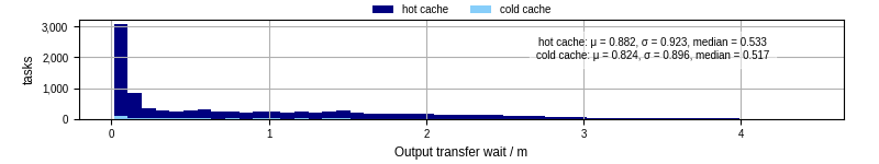 Time between stageout completion and WQ task.receive_output_start