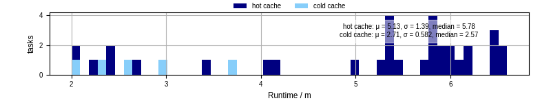 Time from wrapper start to processing end