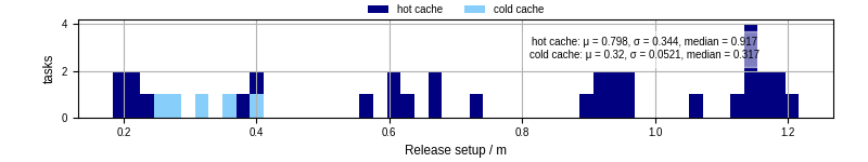 Time to set up release and initialize cms environment