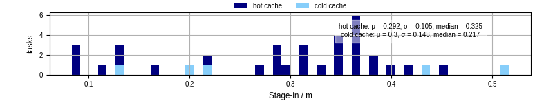 Time to stage in all additional input files