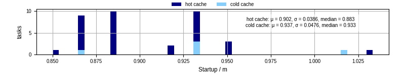 Time between completing the input file transfer and starting the wrapper