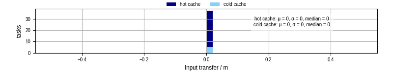 Time to transfer input files