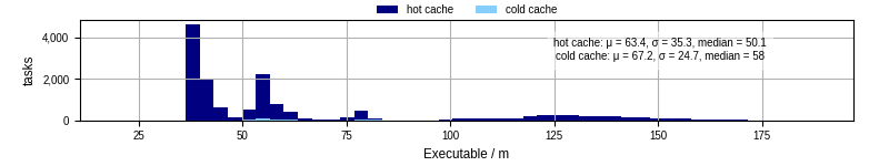 Time the executable took to run