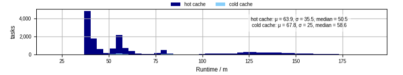 Time from wrapper start to processing end