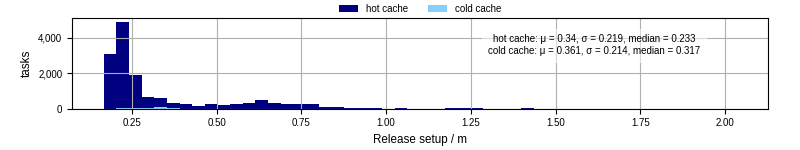 Time to set up release and initialize cms environment