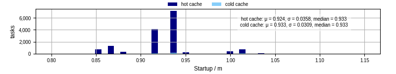 Time between completing the input file transfer and starting the wrapper