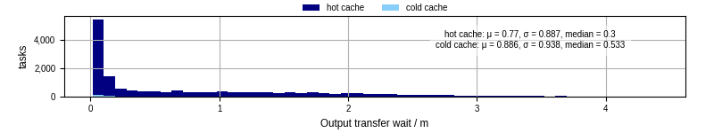 Time between stageout completion and WQ task.receive_output_start