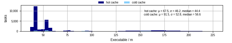 Time the executable took to run