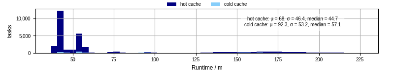 Time from wrapper start to processing end