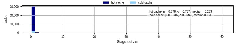 Time to stage out all output files