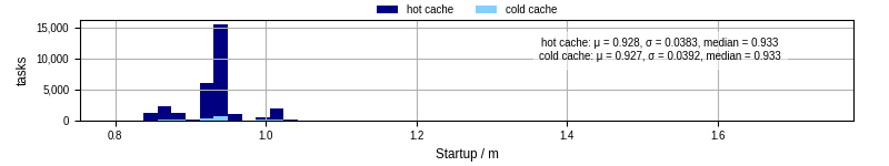 Time between completing the input file transfer and starting the wrapper