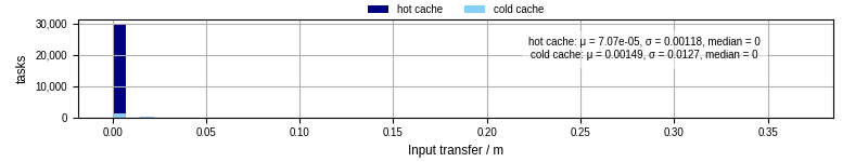 Time to transfer input files