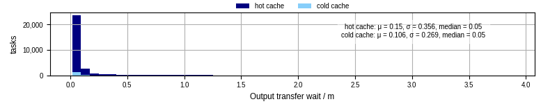 Time between stageout completion and WQ task.receive_output_start