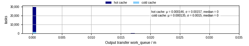 Time between WQ task.receive_output_start and task.receive_output_finish