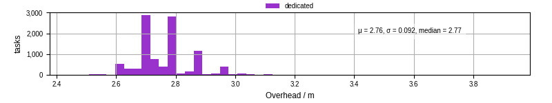 Time from wrapper start to begin processing the first event