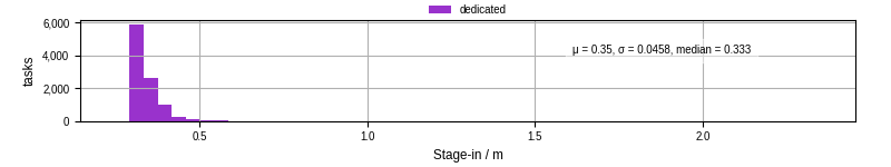 Time to stage in all additional input files