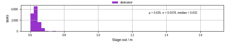 Time to stage out all output files