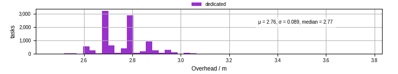 Time from wrapper start to begin processing the first event