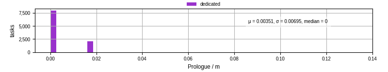Time to run the prologue command