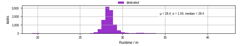 Time from wrapper start to processing end