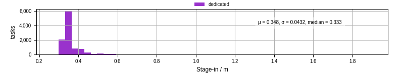 Time to stage in all additional input files
