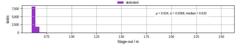 Time to stage out all output files