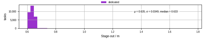 Time to stage out all output files