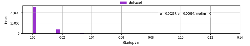Time between completing the input file transfer and starting the wrapper
