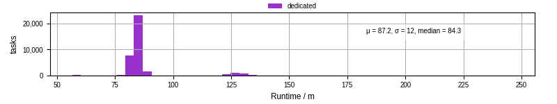 Time from wrapper start to processing end