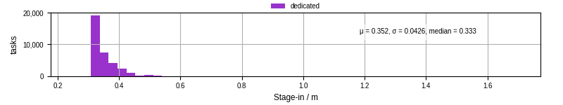 Time to stage in all additional input files