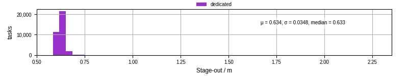 Time to stage out all output files