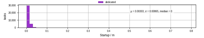 Time between completing the input file transfer and starting the wrapper