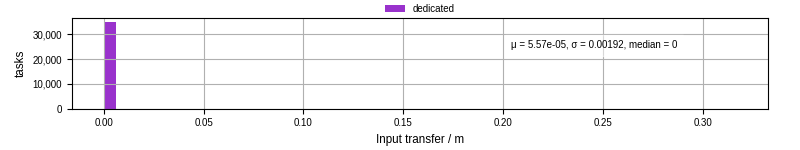 Time to transfer input files