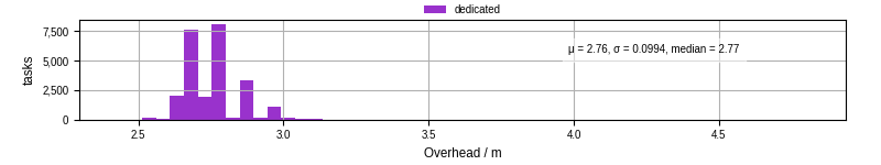 Time from wrapper start to begin processing the first event
