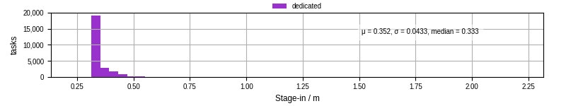 Time to stage in all additional input files