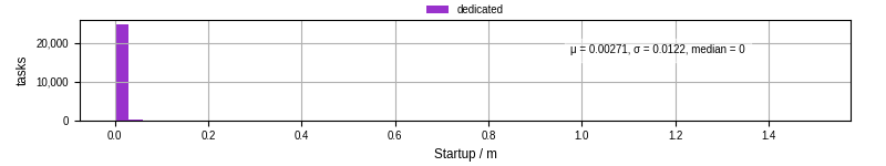 Time between completing the input file transfer and starting the wrapper