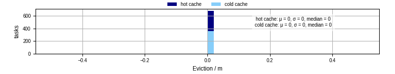 Time lost to eviction