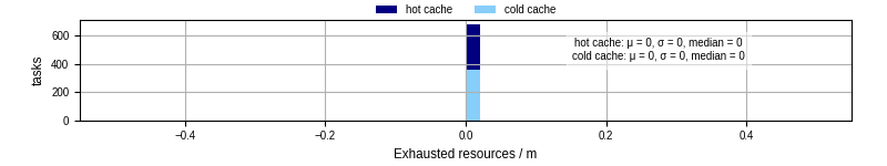 Time lost to exceeding allocated resources