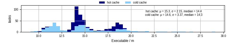 Time the executable took to run