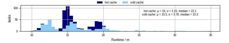 Time from wrapper start to processing end