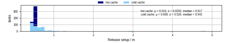 Time to set up release and initialize cms environment