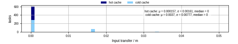 Time to transfer input files
