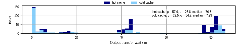 Time between stageout completion and WQ task.receive_output_start