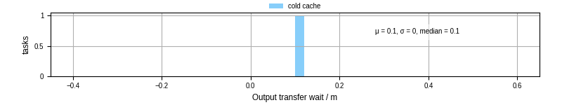 Time between stageout completion and WQ task.receive_output_start