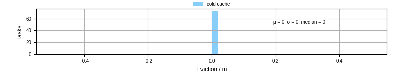 Time lost to eviction