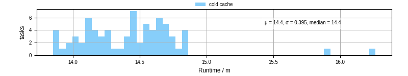 Time from wrapper start to processing end