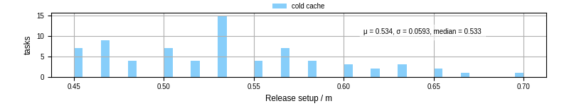Time to set up release and initialize cms environment
